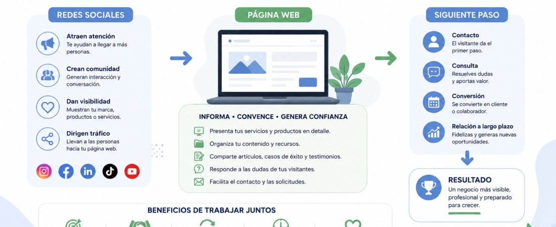 ¿Redes sociales o página web? Por qué tu negocio no debería depender de un solo canal