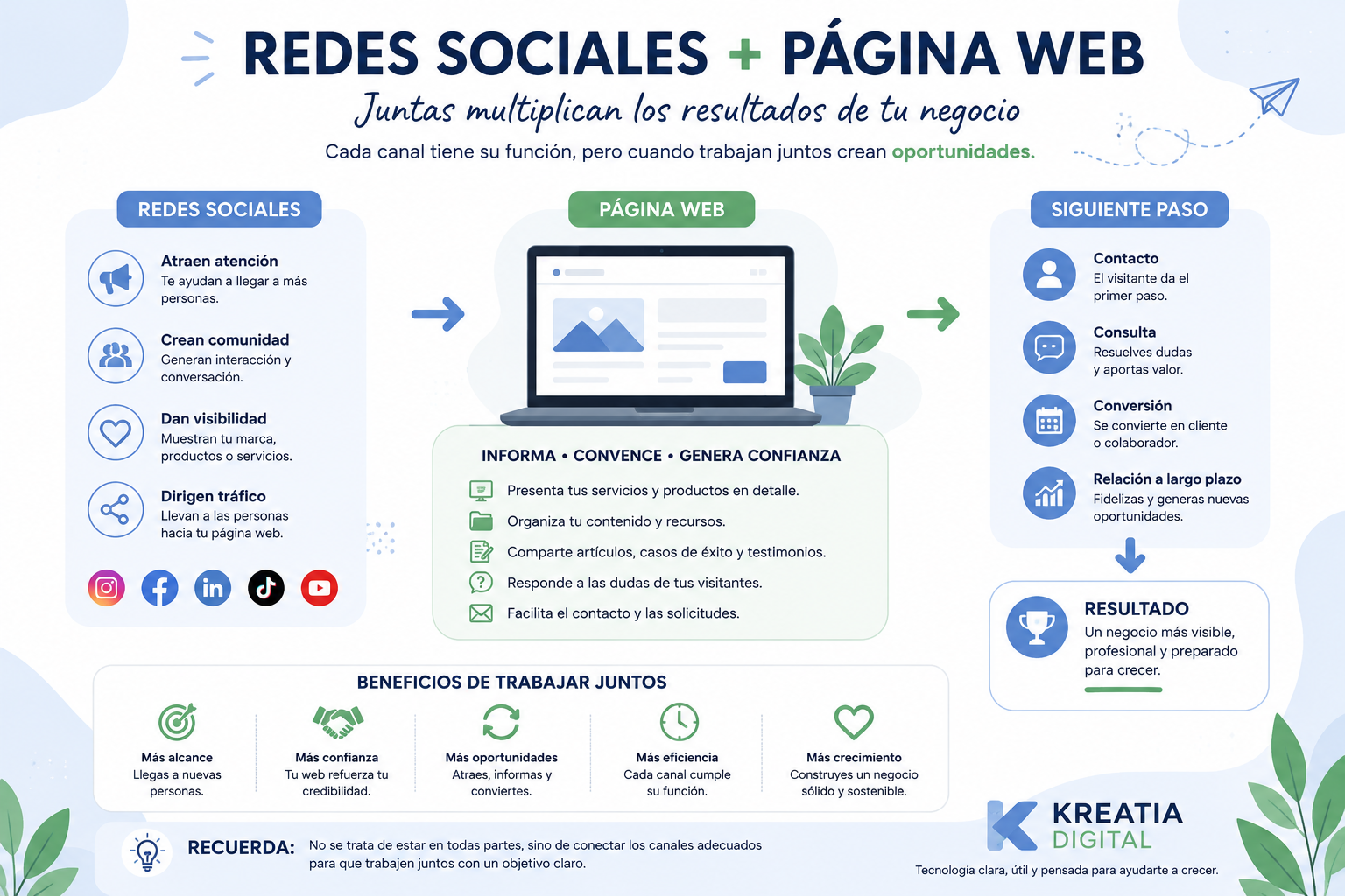 ¿Redes sociales o página web? Por qué tu negocio no debería depender de un solo canal